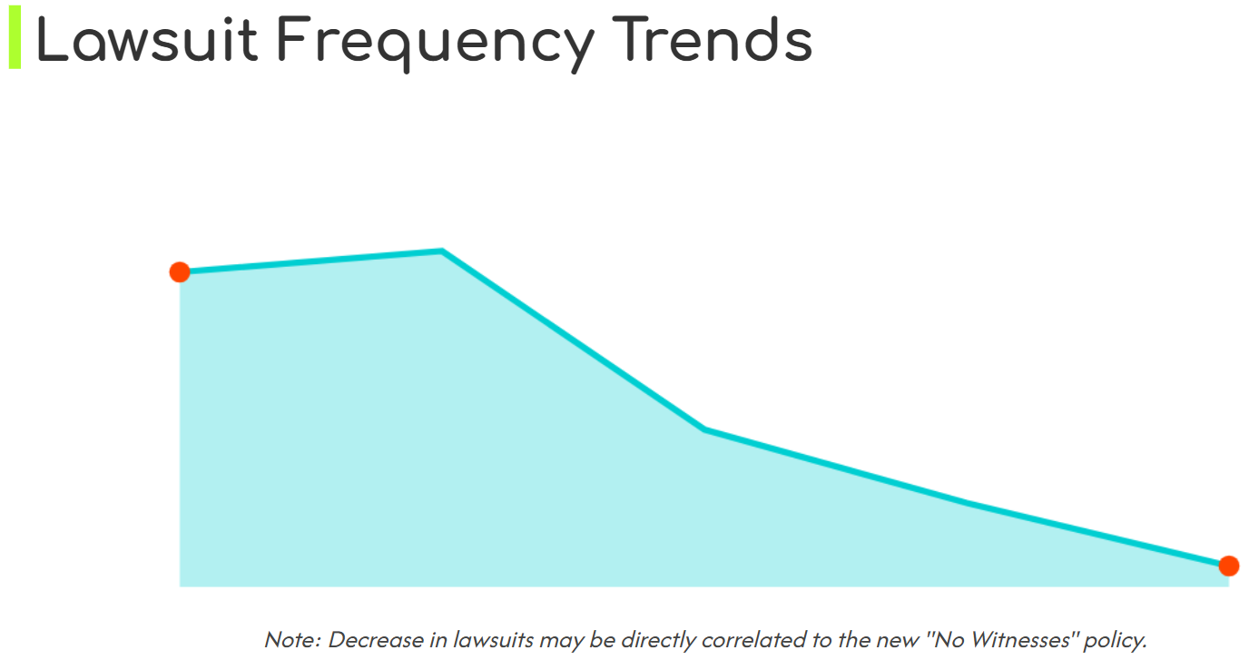 Lawsuit Trends